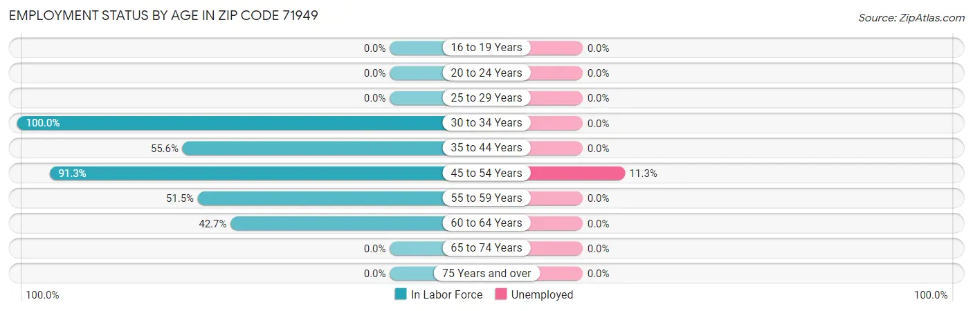 Employment Status by Age in Zip Code 71949