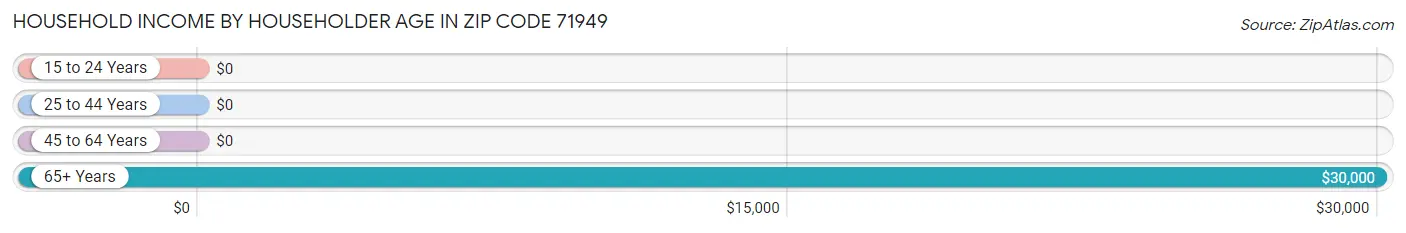 Household Income by Householder Age in Zip Code 71949