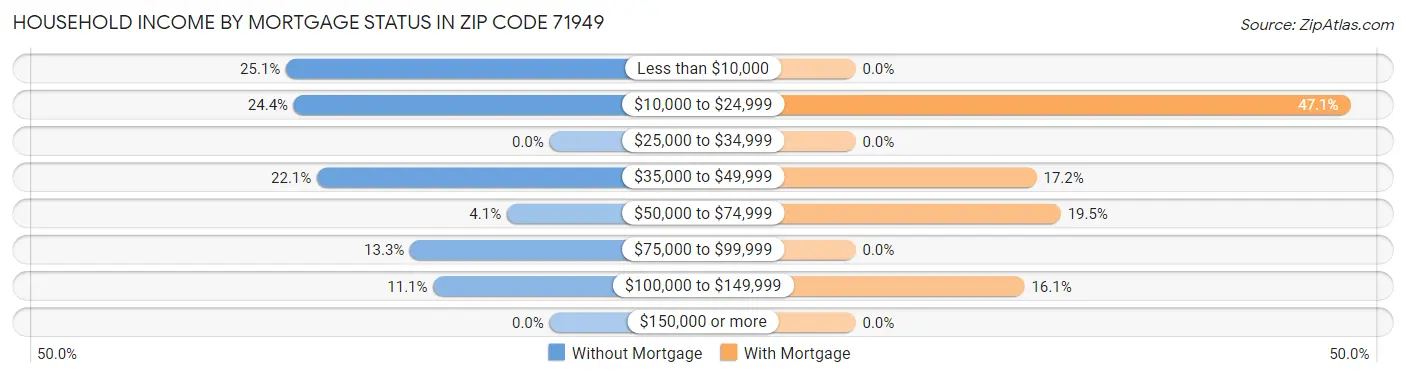 Household Income by Mortgage Status in Zip Code 71949
