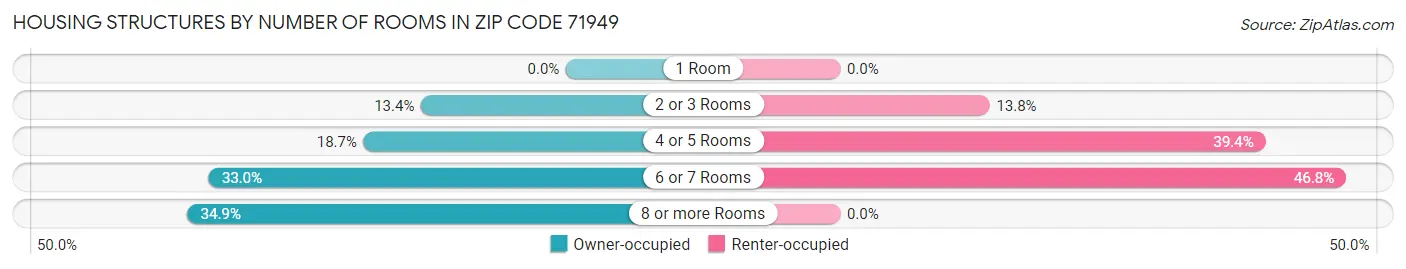 Housing Structures by Number of Rooms in Zip Code 71949