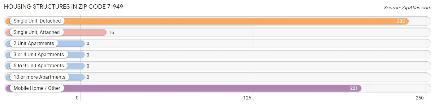 Housing Structures in Zip Code 71949