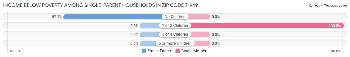 Income Below Poverty Among Single-Parent Households in Zip Code 71949