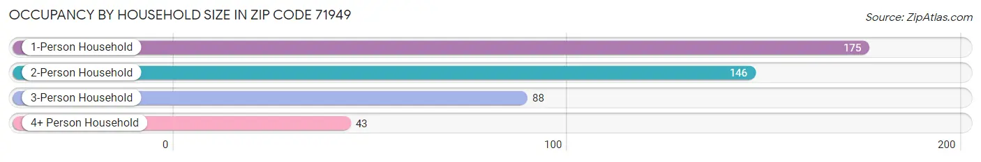 Occupancy by Household Size in Zip Code 71949