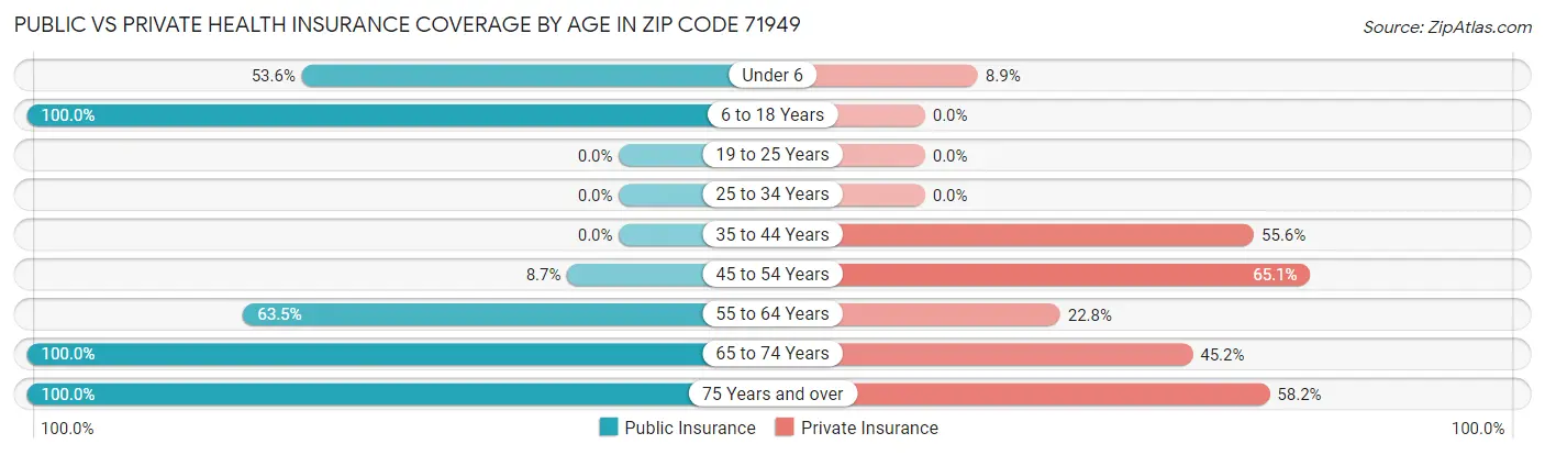 Public vs Private Health Insurance Coverage by Age in Zip Code 71949
