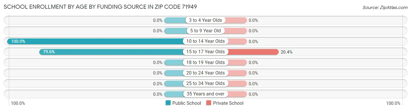 School Enrollment by Age by Funding Source in Zip Code 71949