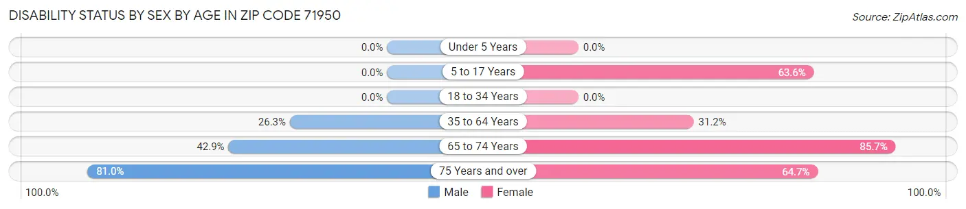 Disability Status by Sex by Age in Zip Code 71950