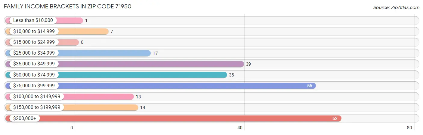 Family Income Brackets in Zip Code 71950