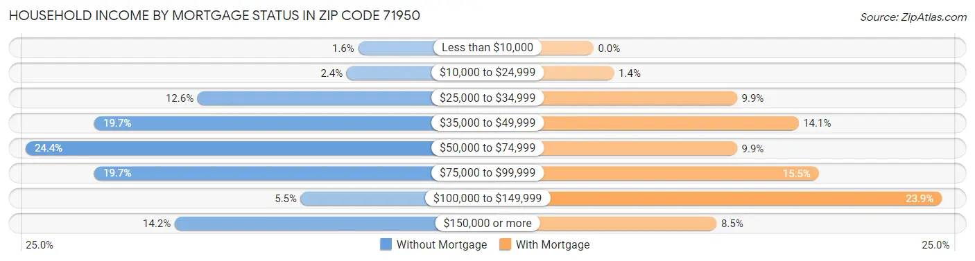 Household Income by Mortgage Status in Zip Code 71950