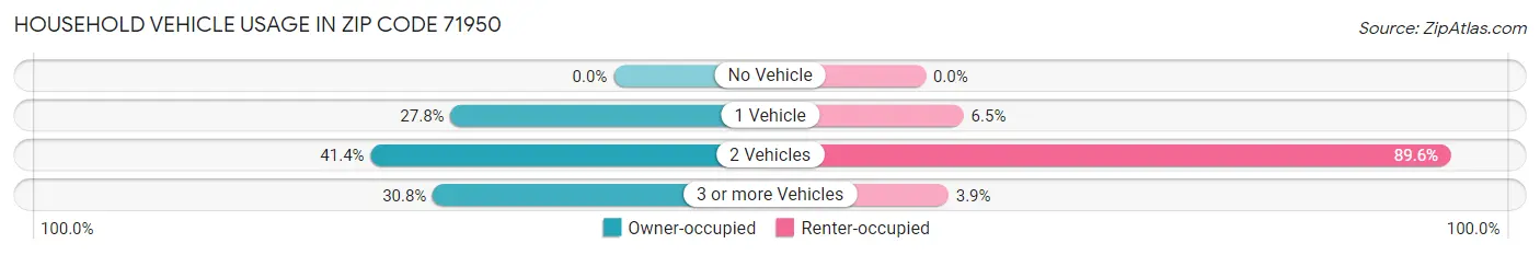 Household Vehicle Usage in Zip Code 71950