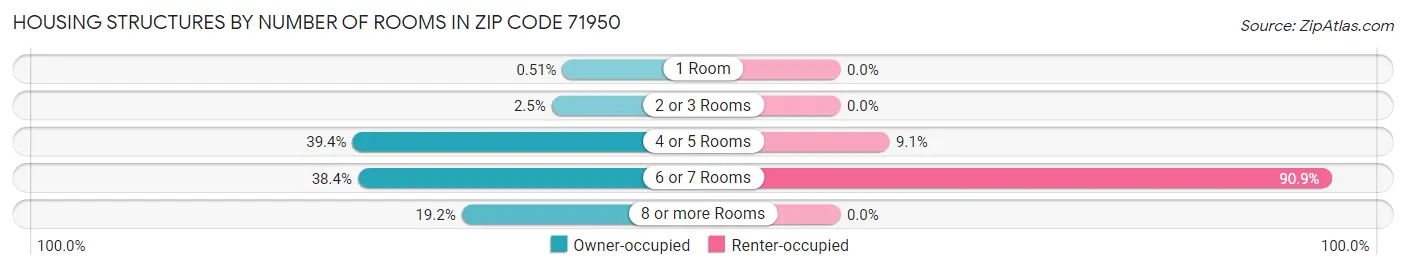 Housing Structures by Number of Rooms in Zip Code 71950