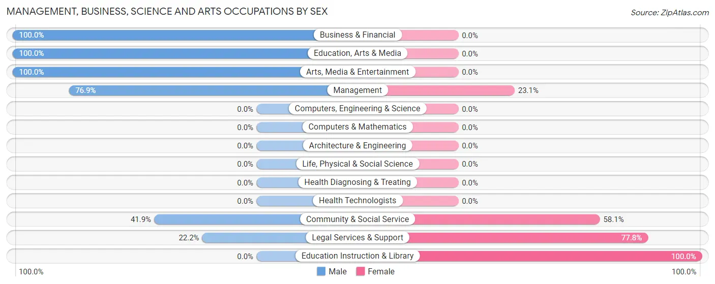 Management, Business, Science and Arts Occupations by Sex in Zip Code 71950