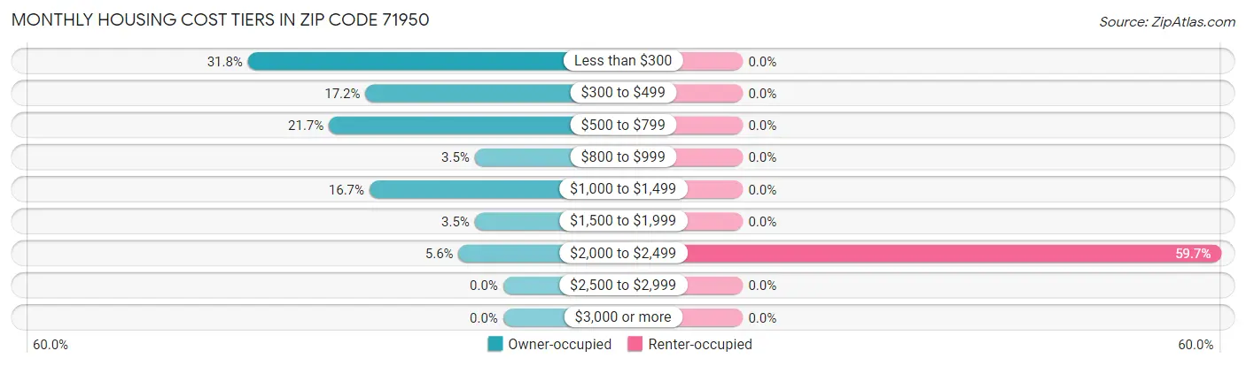 Monthly Housing Cost Tiers in Zip Code 71950