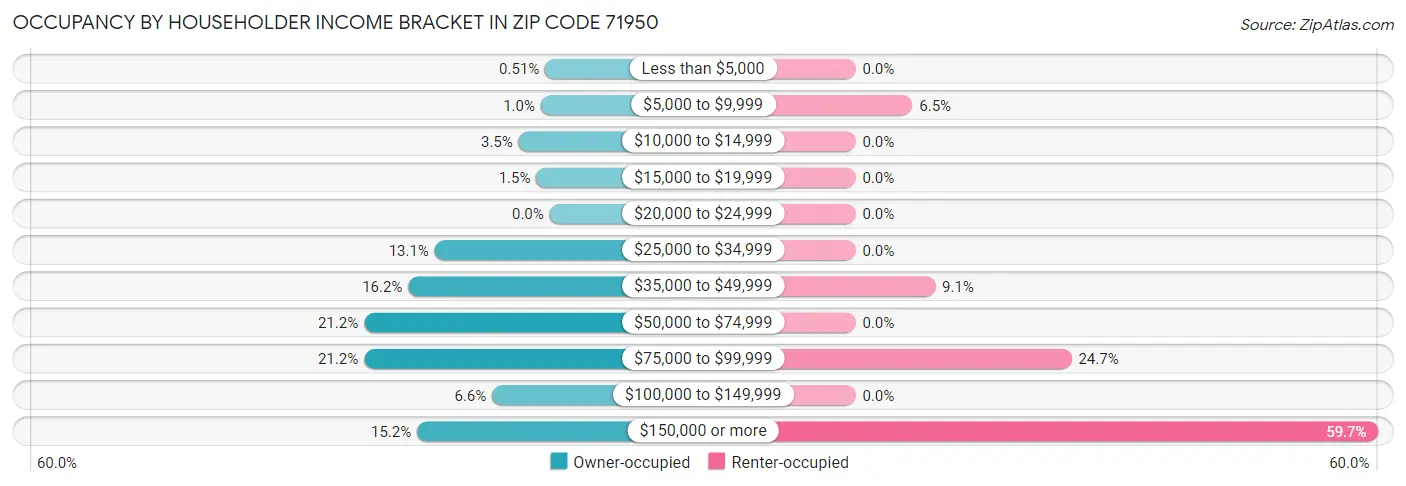 Occupancy by Householder Income Bracket in Zip Code 71950