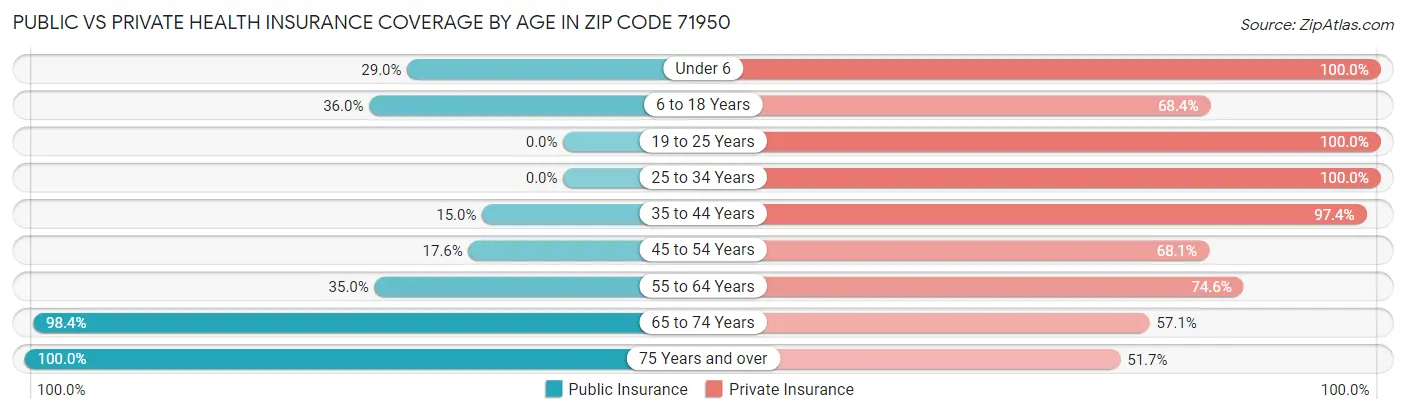 Public vs Private Health Insurance Coverage by Age in Zip Code 71950