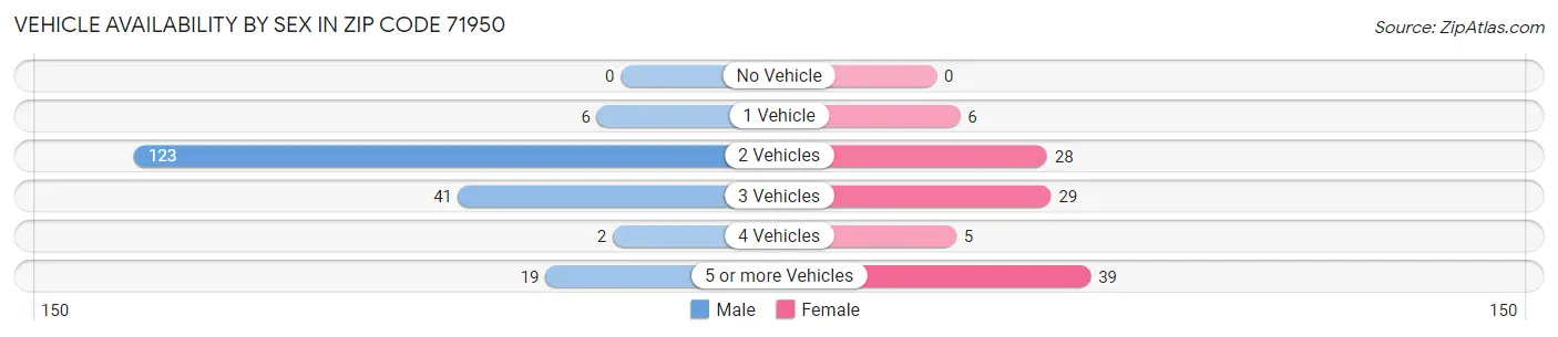 Vehicle Availability by Sex in Zip Code 71950