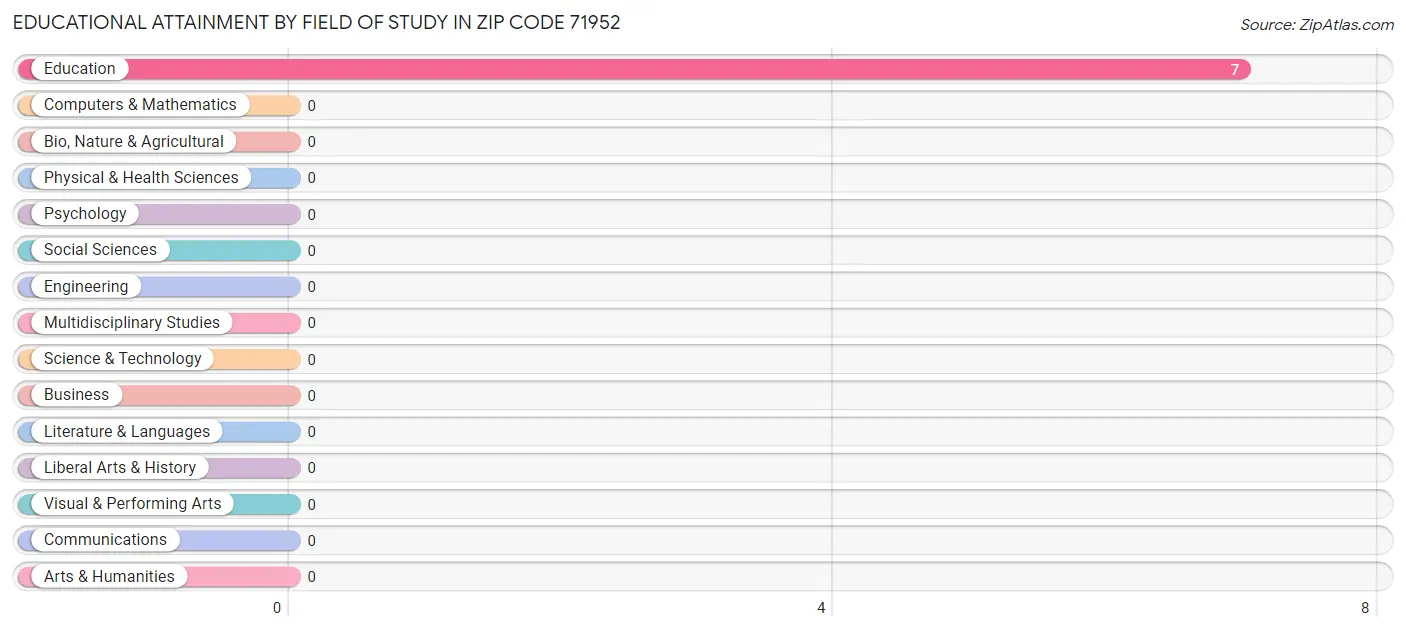 Educational Attainment by Field of Study in Zip Code 71952