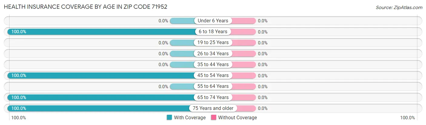 Health Insurance Coverage by Age in Zip Code 71952