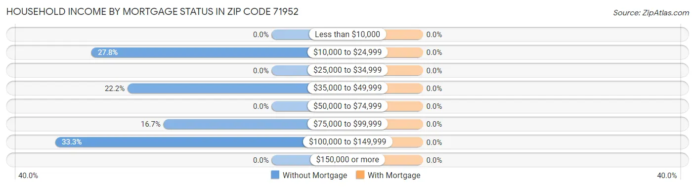 Household Income by Mortgage Status in Zip Code 71952