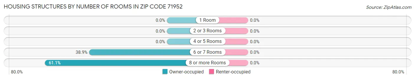 Housing Structures by Number of Rooms in Zip Code 71952