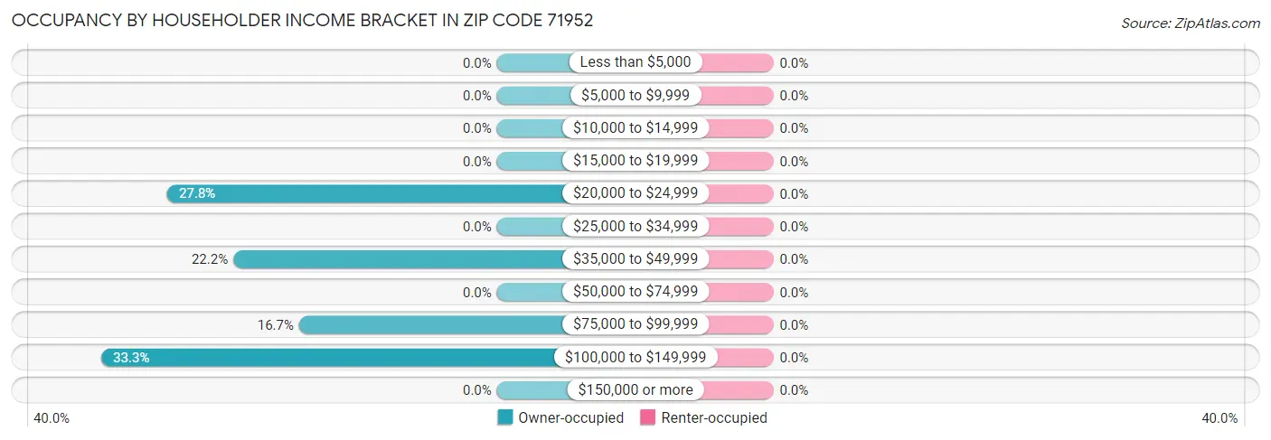 Occupancy by Householder Income Bracket in Zip Code 71952
