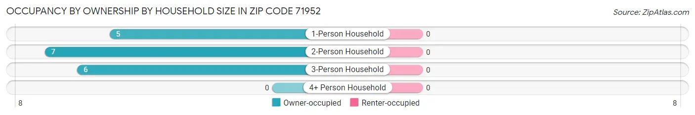 Occupancy by Ownership by Household Size in Zip Code 71952