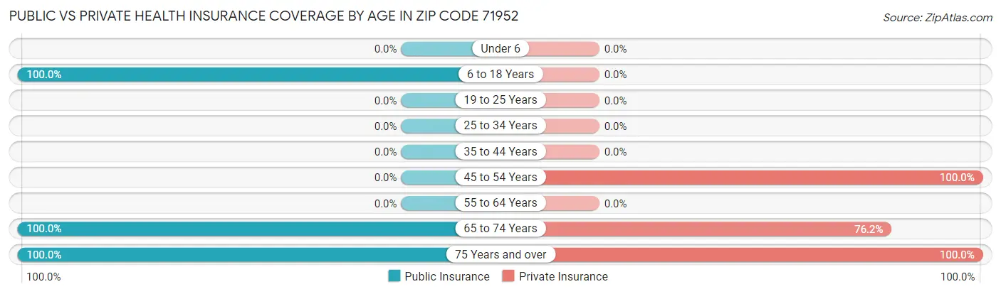 Public vs Private Health Insurance Coverage by Age in Zip Code 71952