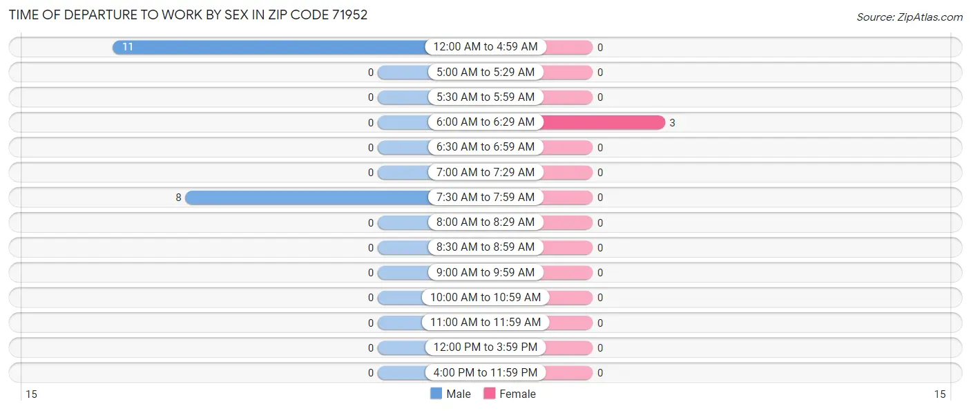 Time of Departure to Work by Sex in Zip Code 71952