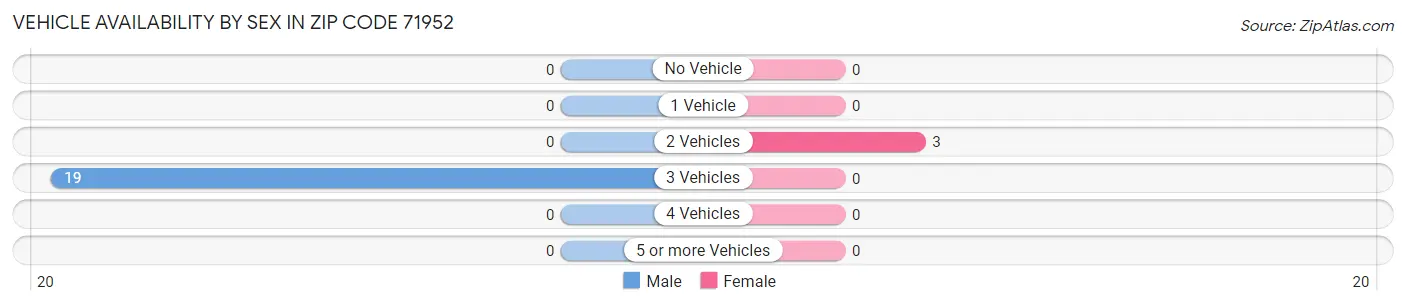 Vehicle Availability by Sex in Zip Code 71952