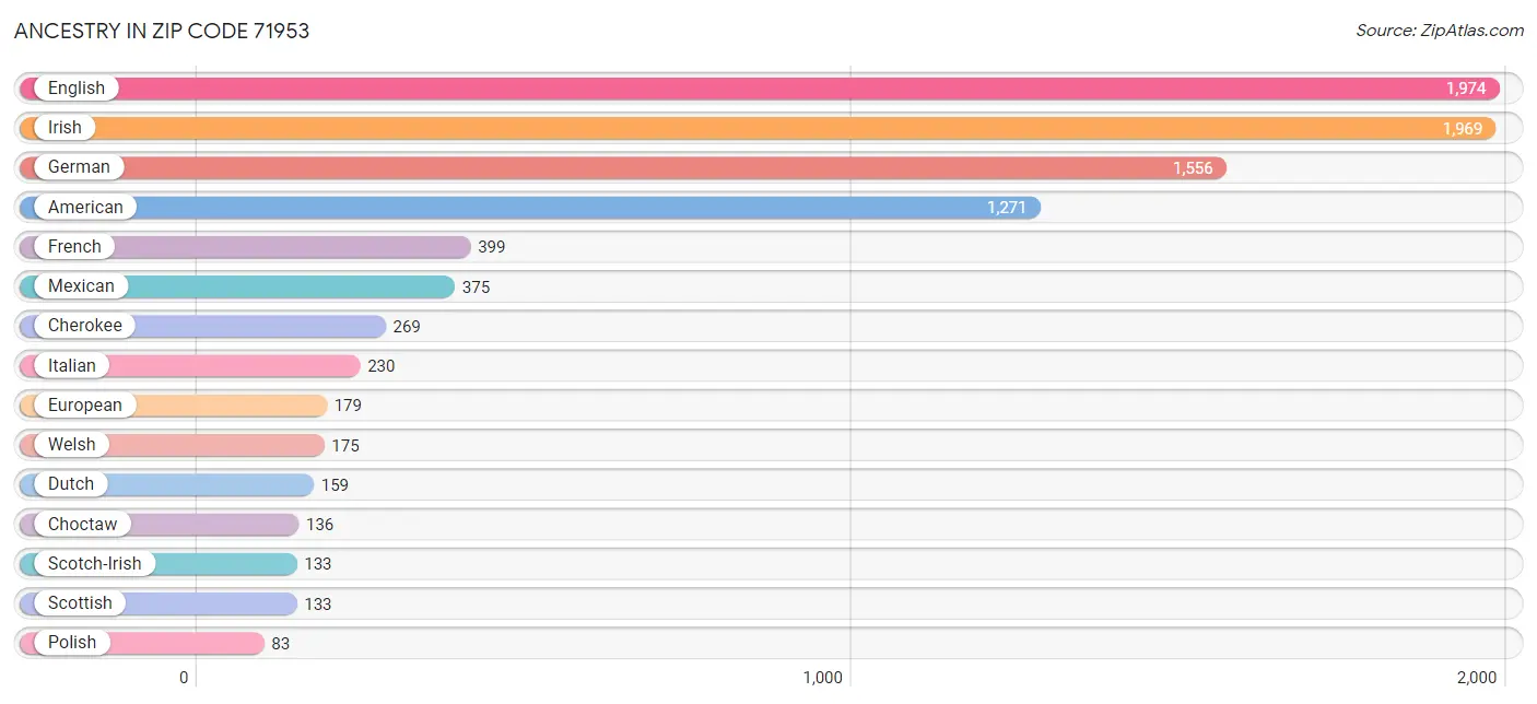 Ancestry in Zip Code 71953