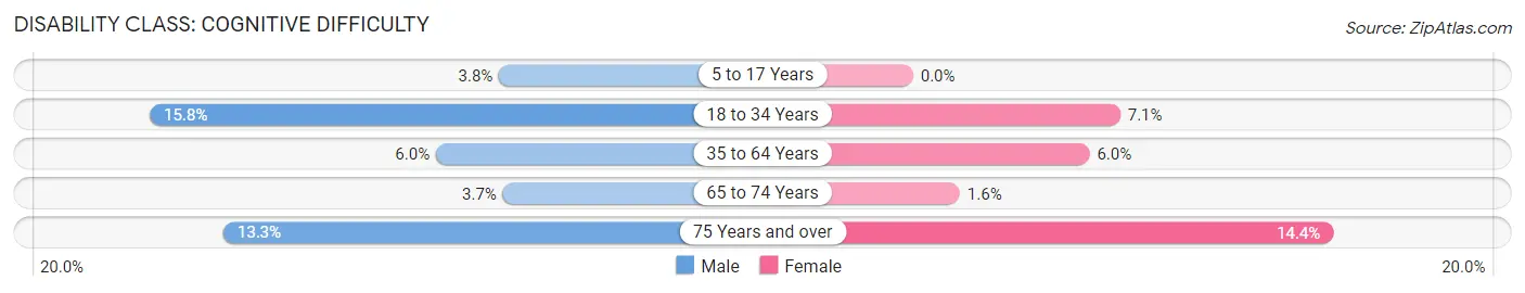 Disability in Zip Code 71953: <span>Cognitive Difficulty</span>