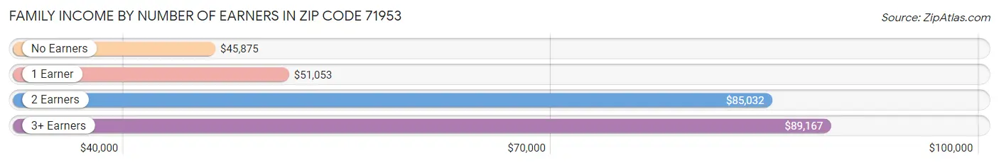 Family Income by Number of Earners in Zip Code 71953