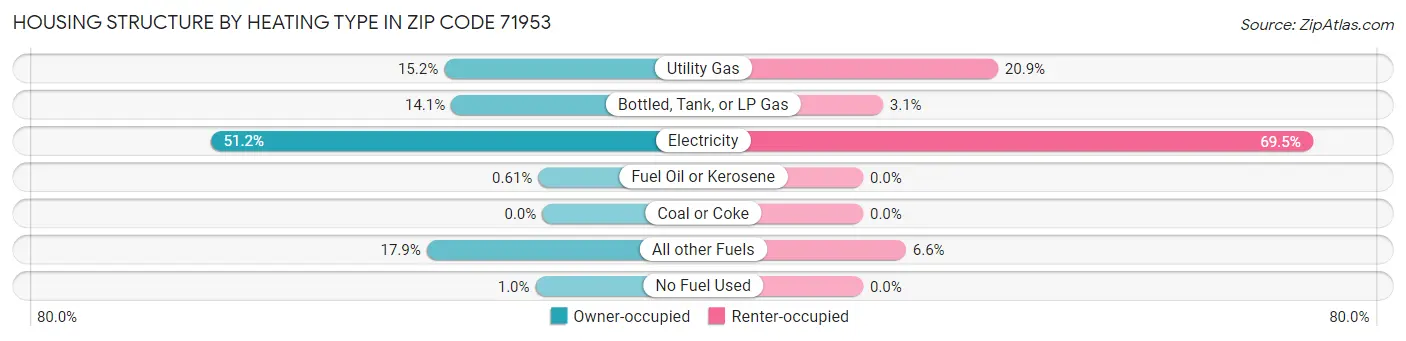 Housing Structure by Heating Type in Zip Code 71953