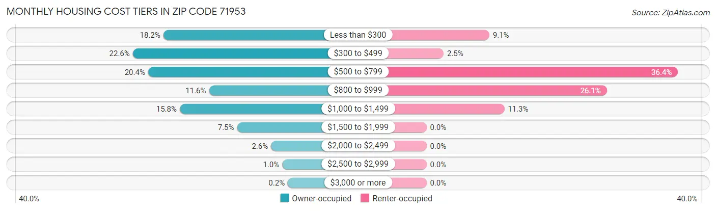 Monthly Housing Cost Tiers in Zip Code 71953