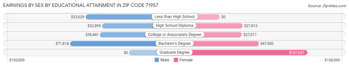 Earnings by Sex by Educational Attainment in Zip Code 71957