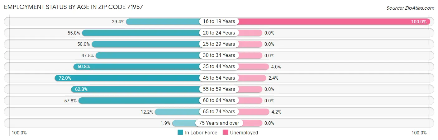 Employment Status by Age in Zip Code 71957
