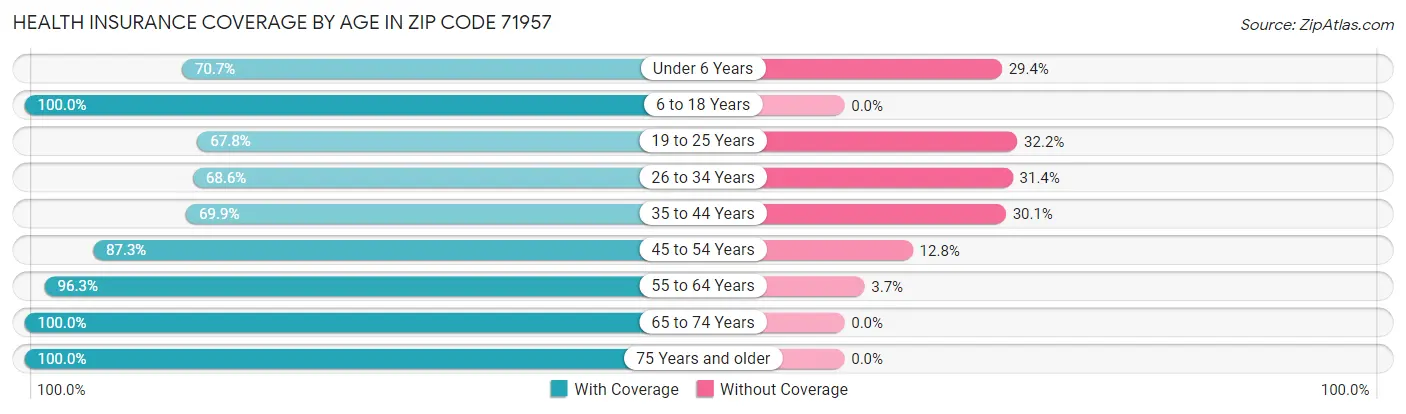 Health Insurance Coverage by Age in Zip Code 71957