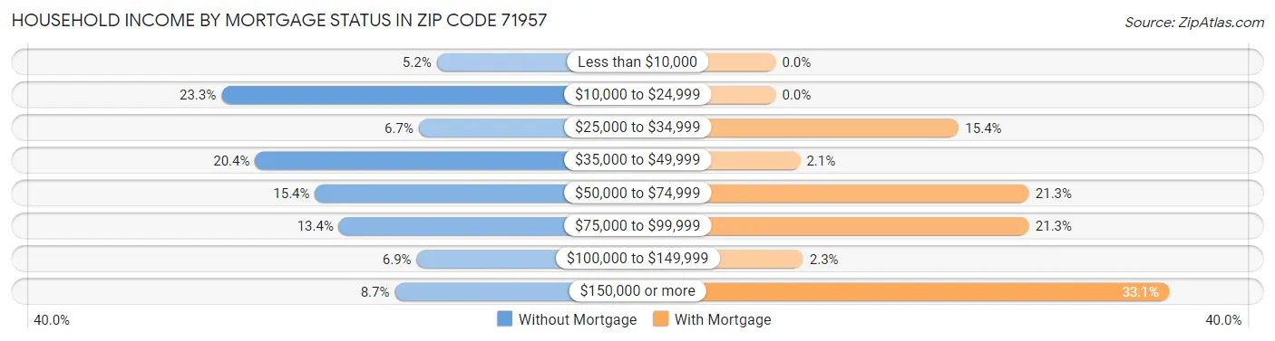 Household Income by Mortgage Status in Zip Code 71957