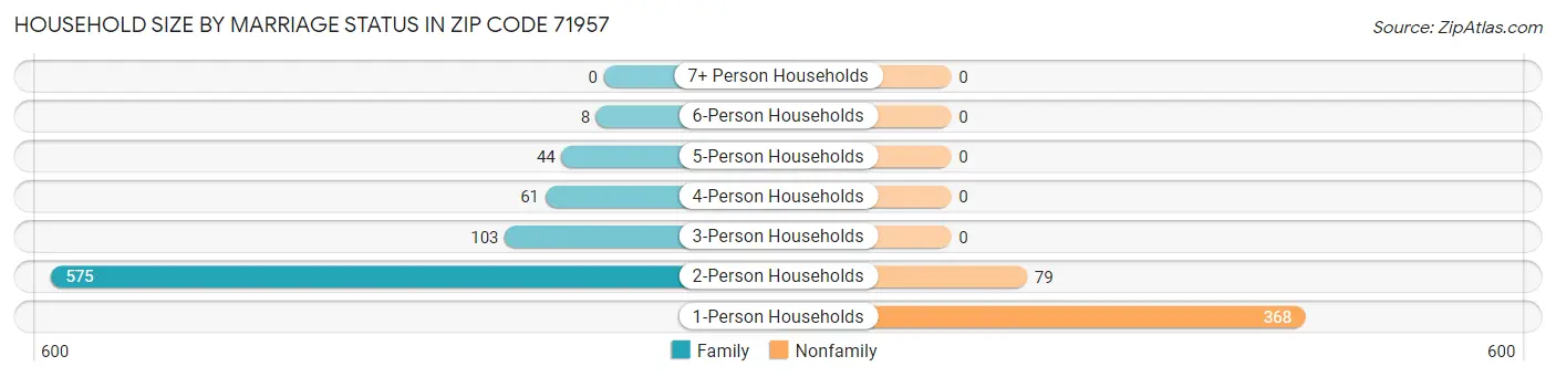 Household Size by Marriage Status in Zip Code 71957