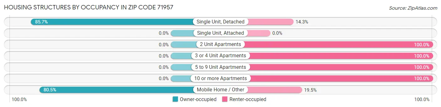 Housing Structures by Occupancy in Zip Code 71957