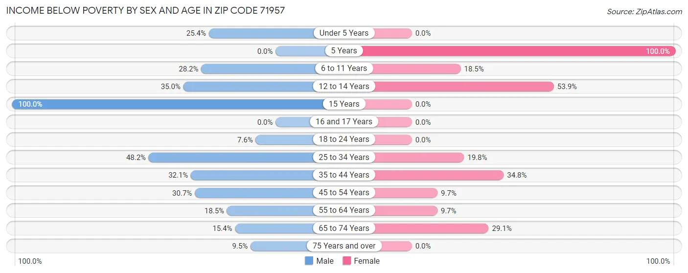 Income Below Poverty by Sex and Age in Zip Code 71957