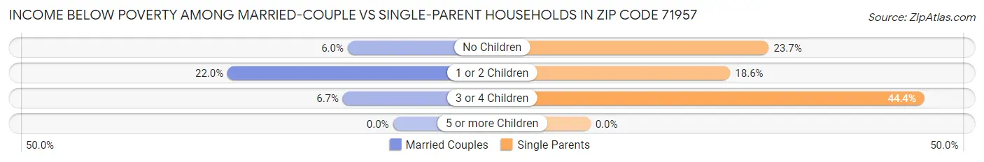 Income Below Poverty Among Married-Couple vs Single-Parent Households in Zip Code 71957