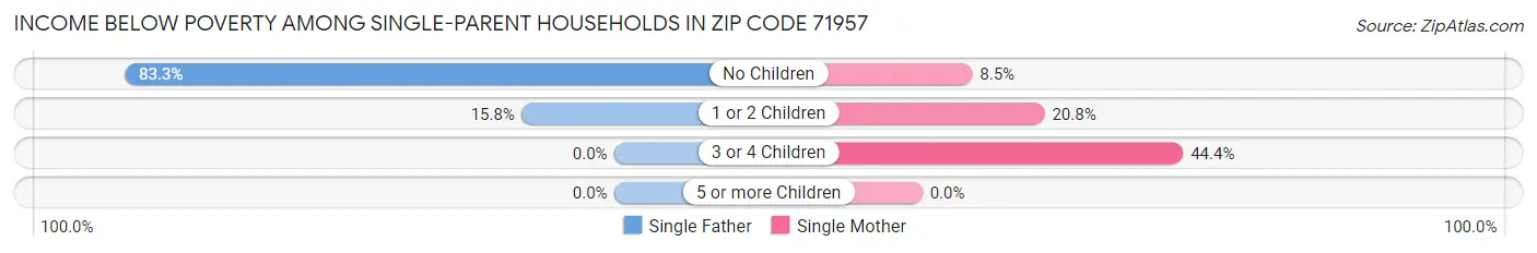 Income Below Poverty Among Single-Parent Households in Zip Code 71957