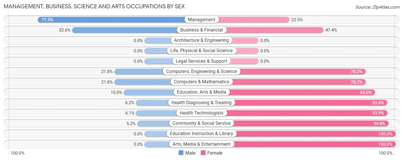 Management, Business, Science and Arts Occupations by Sex in Zip Code 71957