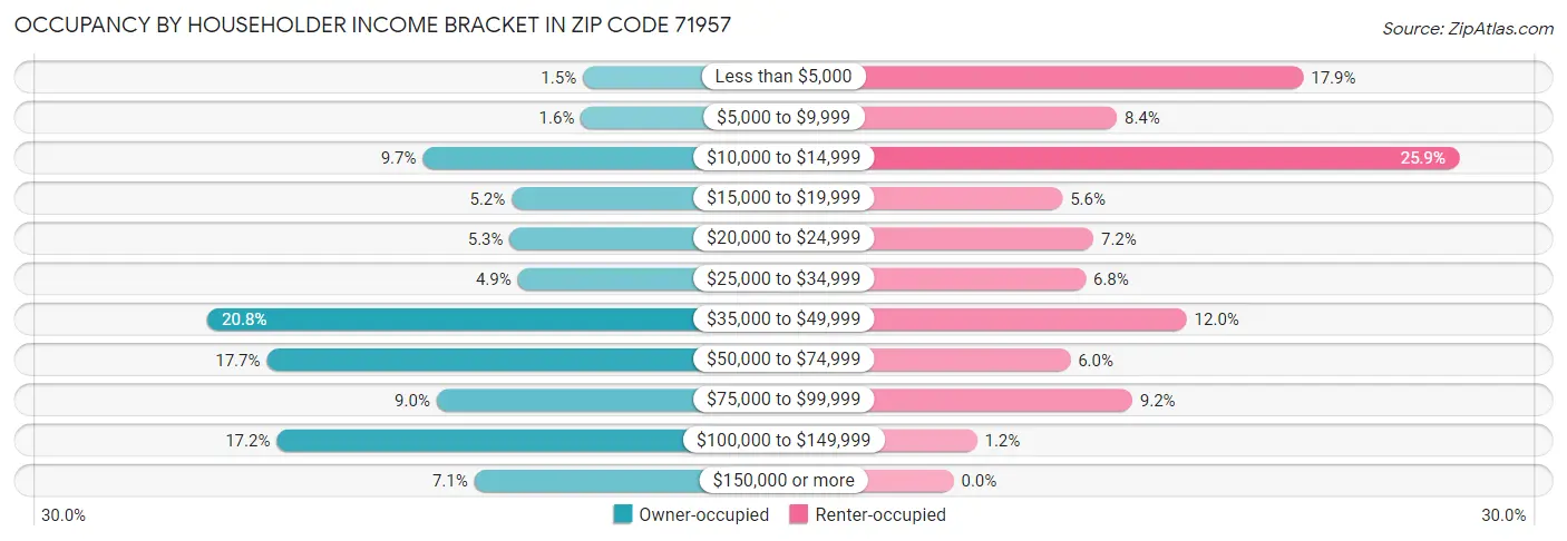 Occupancy by Householder Income Bracket in Zip Code 71957