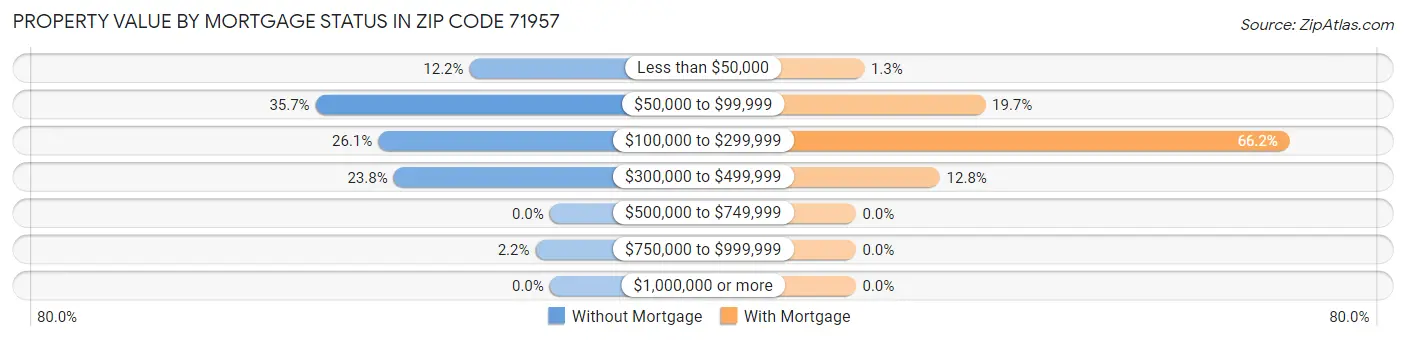 Property Value by Mortgage Status in Zip Code 71957