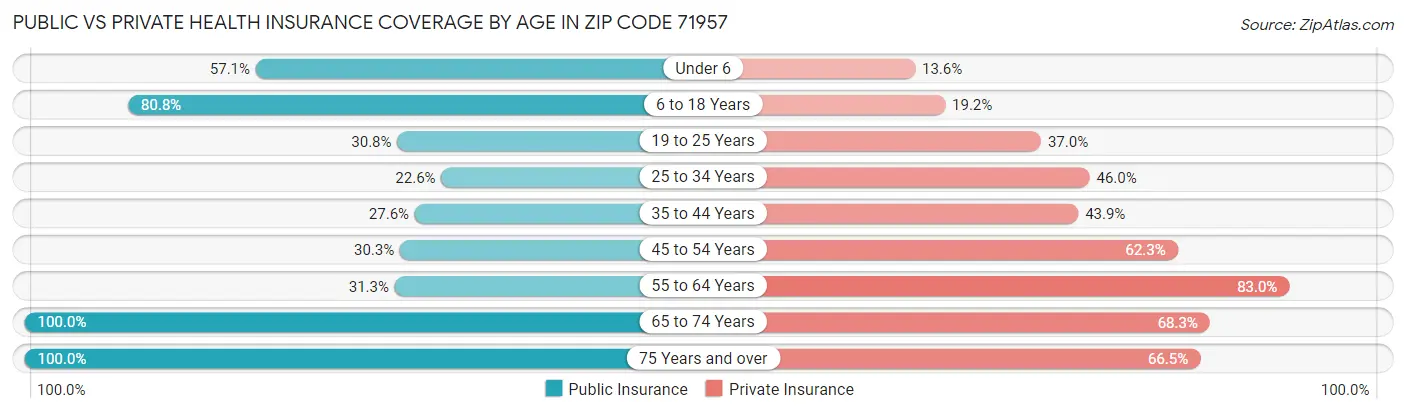 Public vs Private Health Insurance Coverage by Age in Zip Code 71957