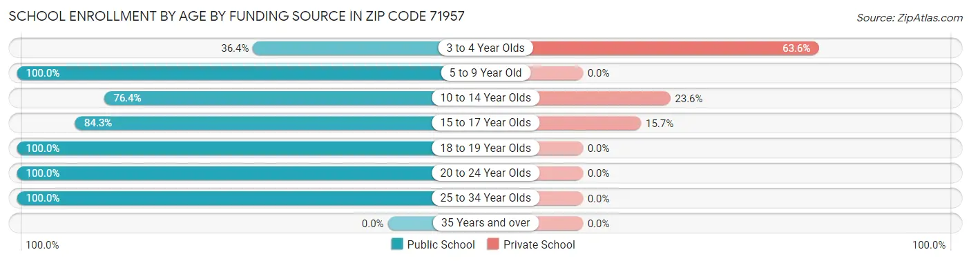 School Enrollment by Age by Funding Source in Zip Code 71957