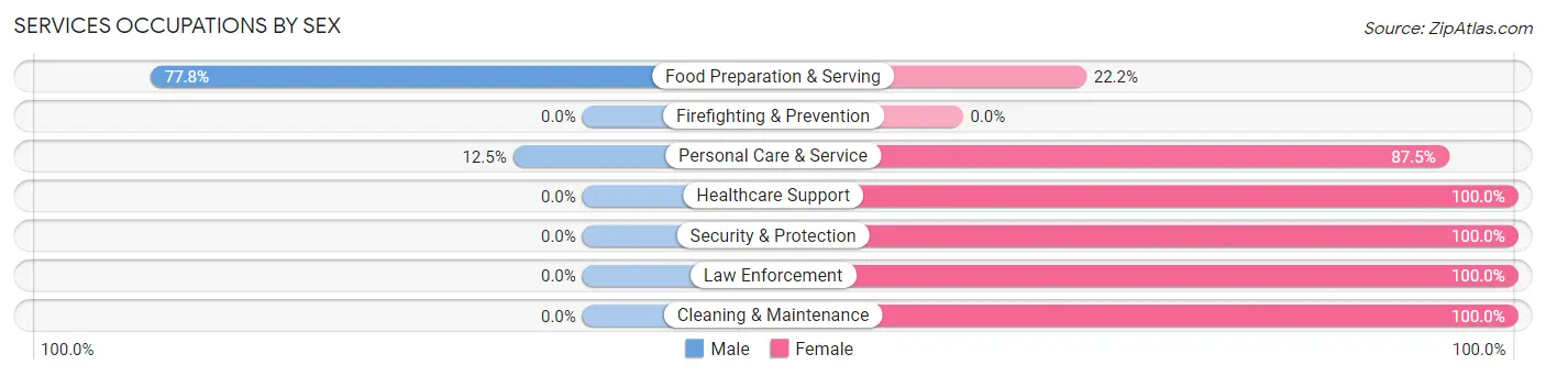 Services Occupations by Sex in Zip Code 71957