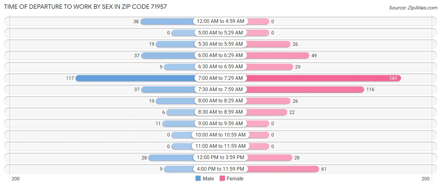 Time of Departure to Work by Sex in Zip Code 71957