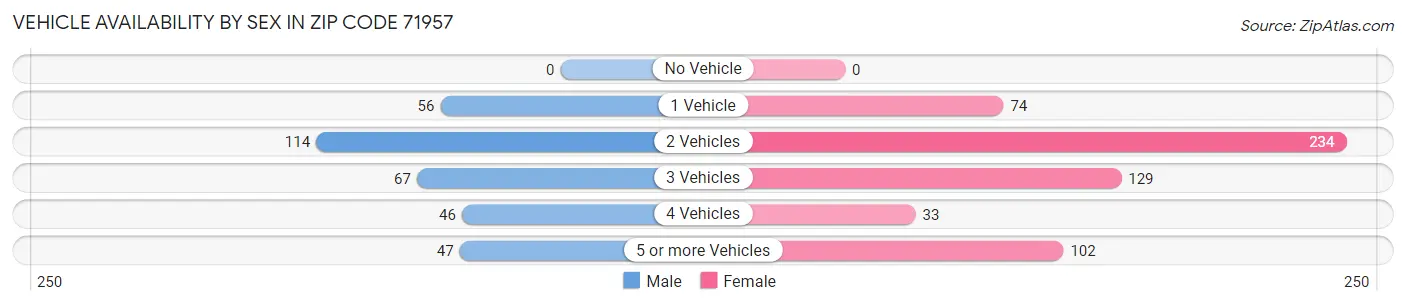 Vehicle Availability by Sex in Zip Code 71957